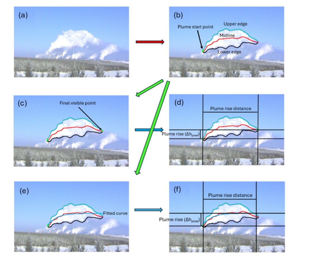 Steps used to measure plume rise from a camera image: the deep learning model finds the plume edges and midline, then the rise distance is measured