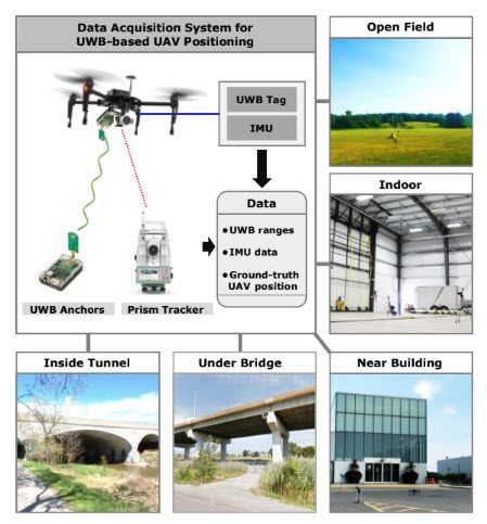 Q-Drone UWB positioning system and test sites
