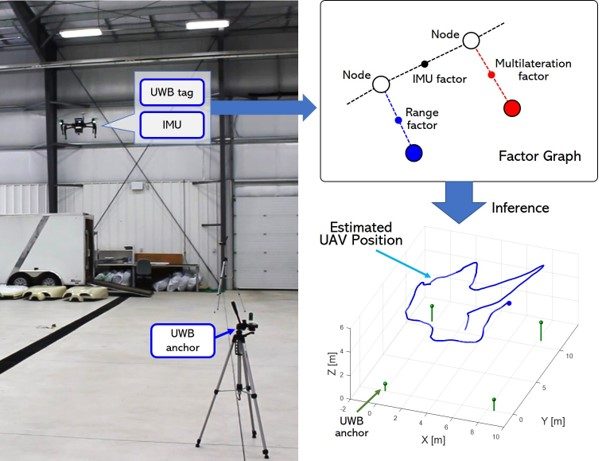Ultra-wideband aided UAV positioning using incremental smoothing with ranges and multilateration