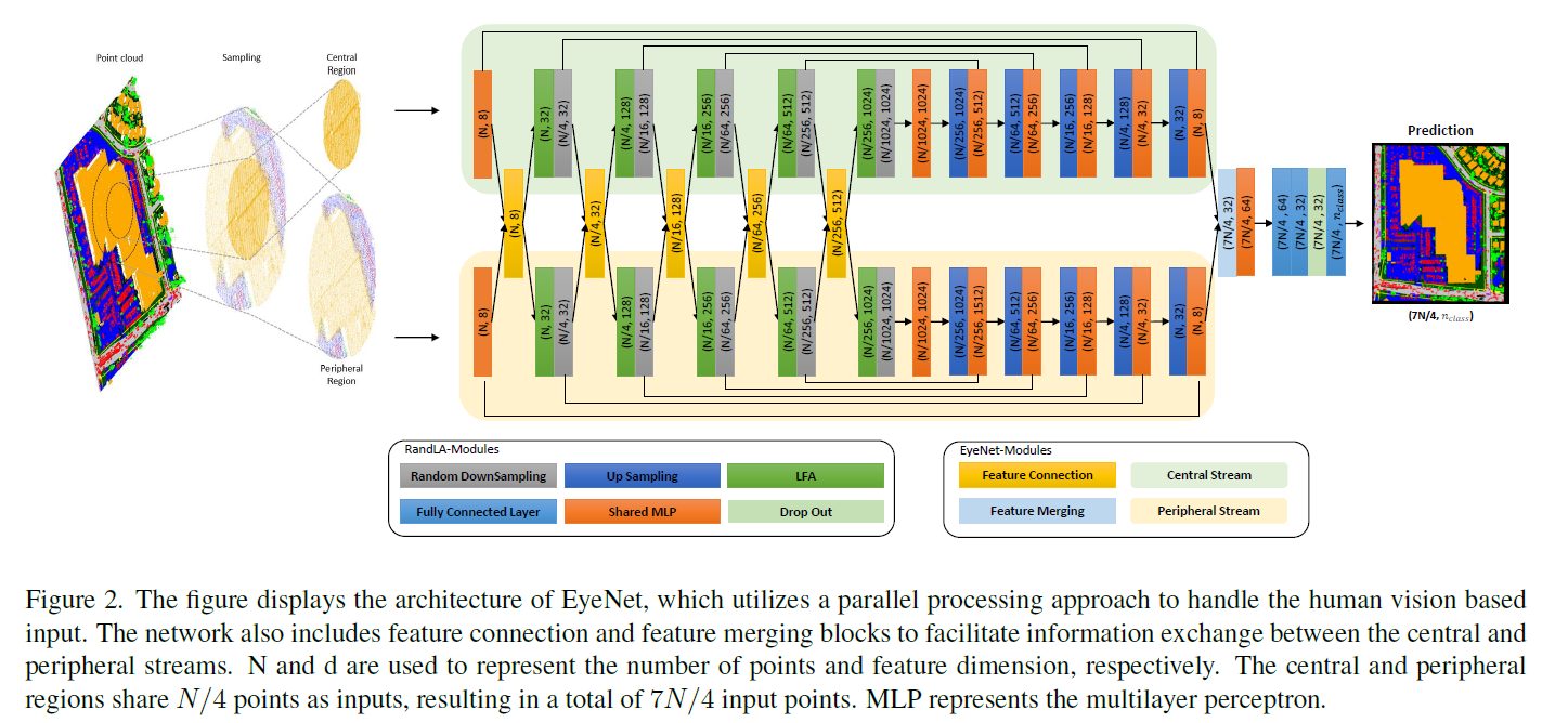 Human Vision Based 3D Point Cloud Semantic Segmentation of Large-Scale Outdoor Scenes